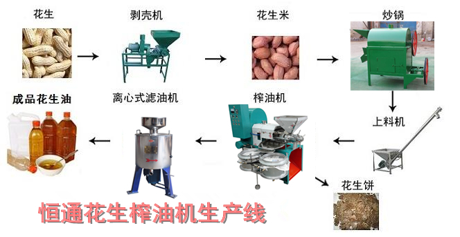 花生榨油機生產(chǎn)線
